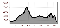 Elevation profile