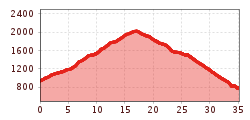 Elevation profile