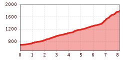 Elevation profile