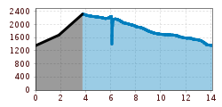 Elevation profile