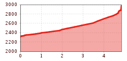 Elevation profile