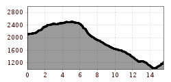 Elevation profile