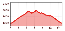 Elevation profile