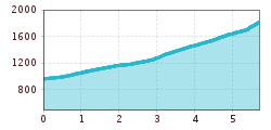 Elevation profile