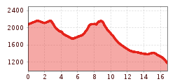 Elevation profile