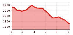 Elevation profile