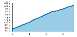 Elevation profile