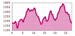 Elevation profile