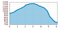 Elevation profile