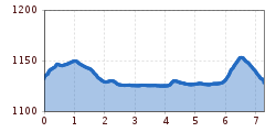 Elevation profile