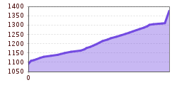 Elevation profile