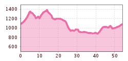 Elevation profile