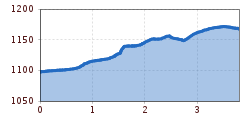 Elevation profile