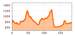 Elevation profile