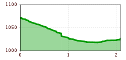 Elevation profile