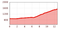 Elevation profile