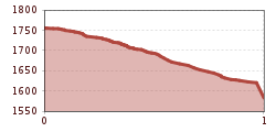 Elevation profile