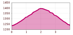 Elevation profile