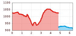 Elevation profile