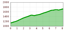 Elevation profile