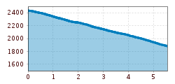 Elevation profile