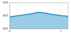 Elevation profile
