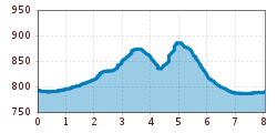 Elevation profile