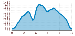 Elevation profile