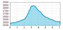 Elevation profile