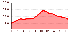 Elevation profile