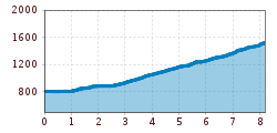 Elevation profile