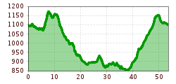 Elevation profile