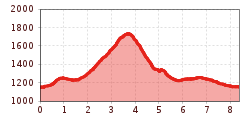 Elevation profile