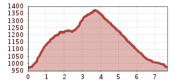 Elevation profile