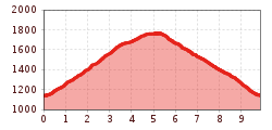Elevation profile