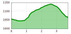 Elevation profile