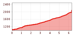 Elevation profile