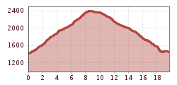 Elevation profile