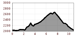 Elevation profile