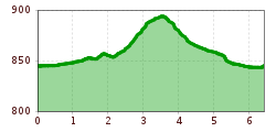 Elevation profile