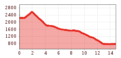 Elevation profile