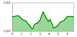 Elevation profile