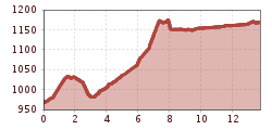 Elevation profile