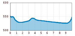 Elevation profile
