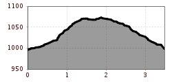 Elevation profile