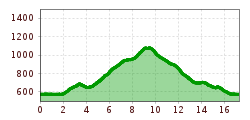 Elevation profile