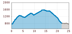 Elevation profile