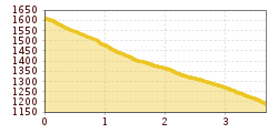 Elevation profile
