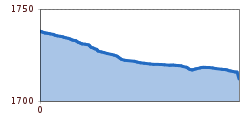 Elevation profile