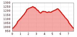 Elevation profile